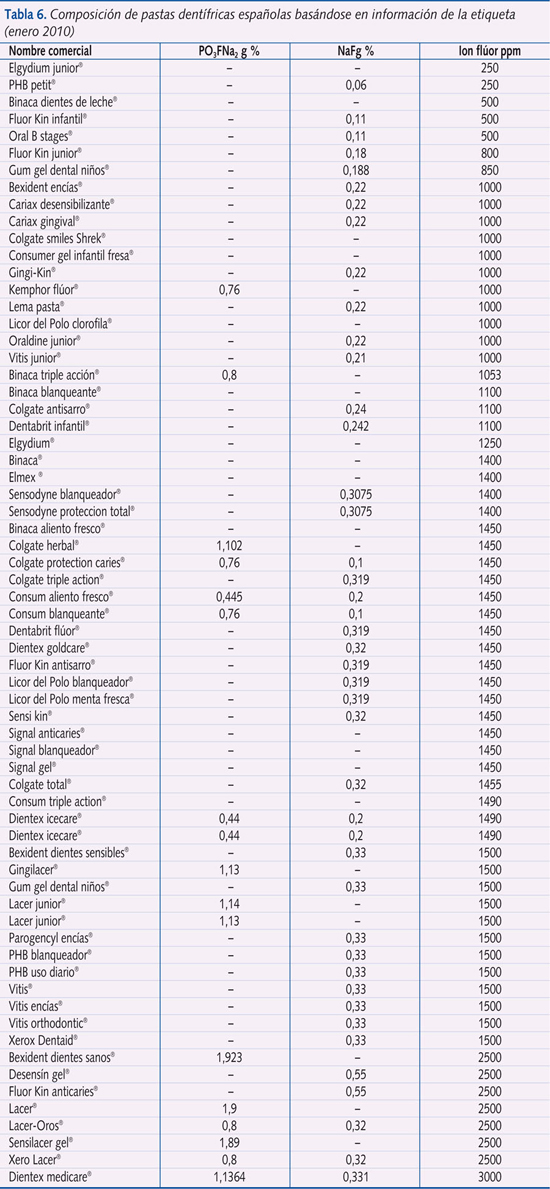Tabla 6. Composición de pastas dentífricas españolas basándose en información de la etiqueta (enero 2010)