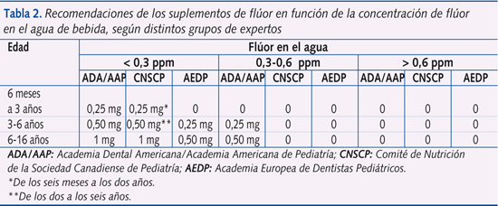 Tabla 2. Recomendaciones de los suplementos de flúor en función de la concentración de flúor en el agua de bebida, según distintos grupos de expertos