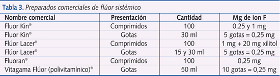 Tabla 3. Preparados comerciales de flúor sistémico