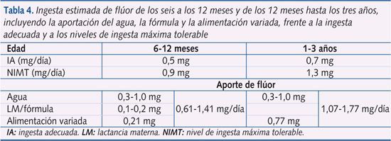 Tabla 4. Ingesta estimada de flúor de los seis a los 12 meses y de los 12 meses hasta los tres años, incluyendo la aportación del agua, la fórmula y la alimentación variada, frente a la ingesta adecuada y a los niveles de ingesta máxima tolerable