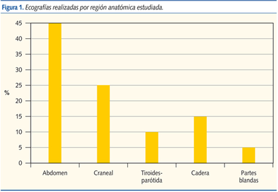 Figura 1. Ecografías realizadas por región anatómica estudiada.