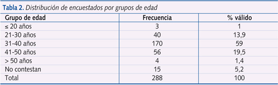 Tabla 2. Distribución de encuestados por grupos de edad