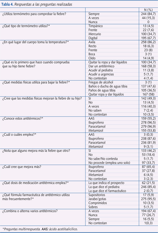 Tabla 4. Respuestas a las preguntas realizadas