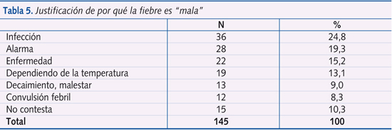 Tabla 5. Justificación de por qué la fiebre es “mala”