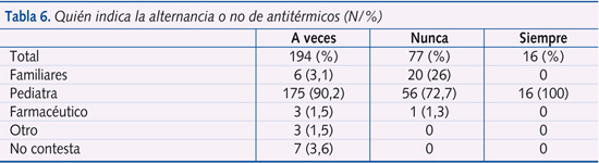 Tabla 6. Quién indica la alternancia o no de antitérmicos (N/%)