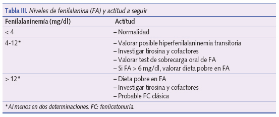 Niveles de fenilalanina (FA) y actitud a seguir