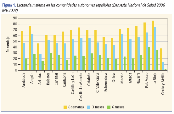 Lactancia materna en las comunidades autónomas españolas (Encuesta Nacional de Salud 2006, INE 2008)