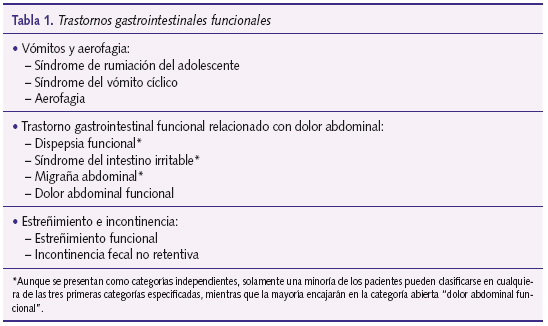 Tabla 1. Trastornos gastrointestinales funcionales