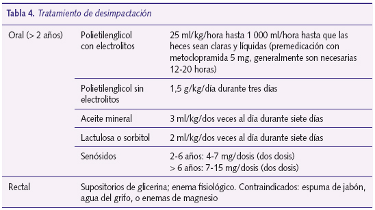 Tabla 4. Tratamiento de desimpactación