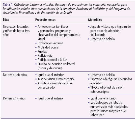 Tabla 1. Cribado de trastornos visuales. Resumen de procedimientos y material necesarios para las diferentes edades (recomendaciones de la American Academy of Pediatrics y del Programa de Actividades Preventivas y de Promoción de la Salud).