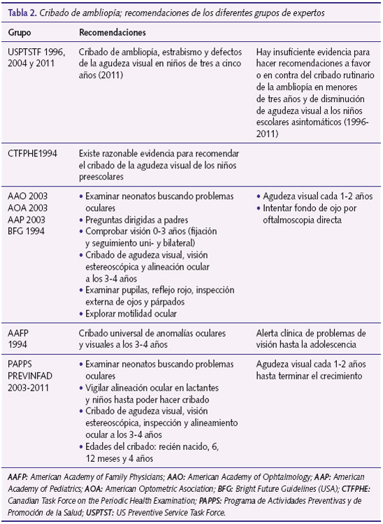 Tabla 2. Cribado de ambliopía; recomendaciones de los diferentes grupos de expertos