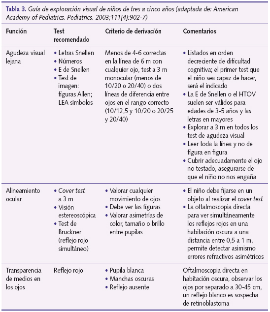 Tabla 3. Guía de exploración visual de niños de tres a cinco años (adaptada de: American Academy of Pediatrics. Pediatrics. 2003;111[4]:902-7)